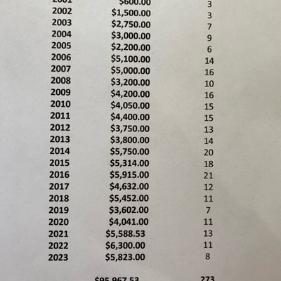 Scholarships awarded through May 2023
